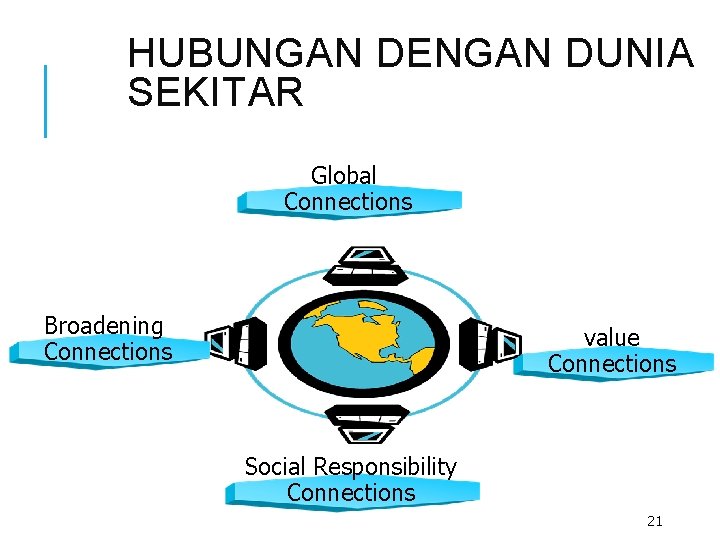 HUBUNGAN DENGAN DUNIA SEKITAR Global Connections Broadening Connections value Connections Social Responsibility Connections 21