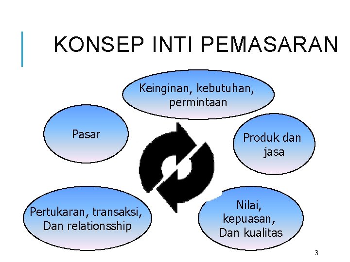 KONSEP INTI PEMASARAN Keinginan, kebutuhan, permintaan Pasar Pertukaran, transaksi, Dan relationsship Produk dan jasa