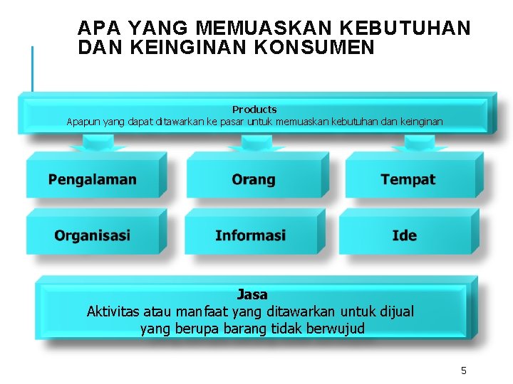 APA YANG MEMUASKAN KEBUTUHAN DAN KEINGINAN KONSUMEN Products Apapun yang dapat ditawarkan ke pasar