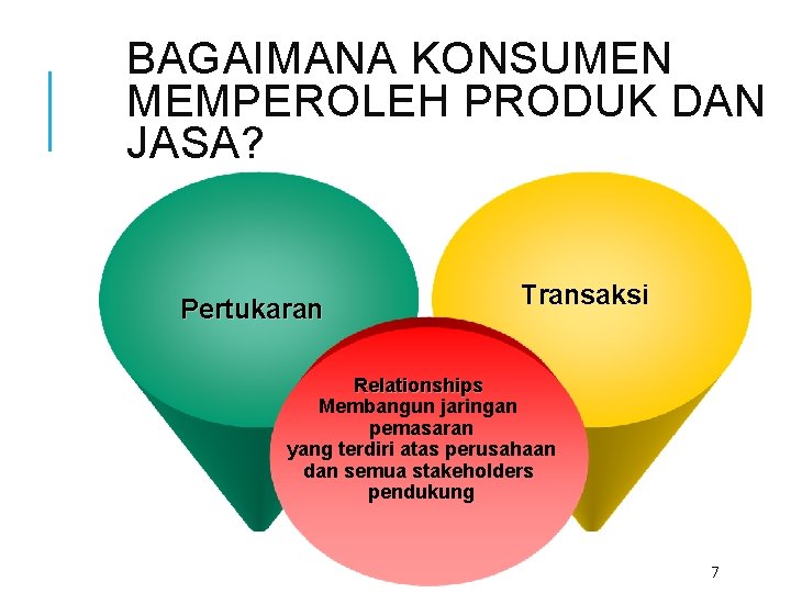 BAGAIMANA KONSUMEN MEMPEROLEH PRODUK DAN JASA? Pertukaran Transaksi Relationships Membangun jaringan pemasaran yang terdiri