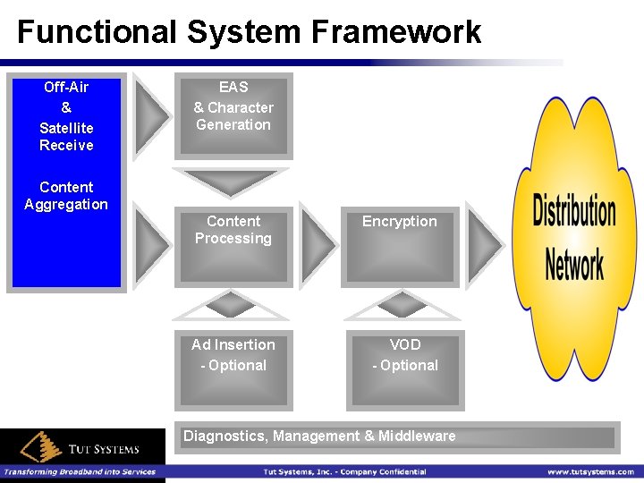 Functional System Framework Off-Air & Satellite Receive EAS & Character Generation Content Aggregation Content