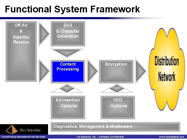 Functional System Framework Off-Air & Satellite Receive EAS & Character Generation Content Processing Encryption