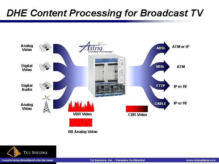 DHE Content Processing for Broadcast TV Analog Video ADSL ATM or IP Digital Video