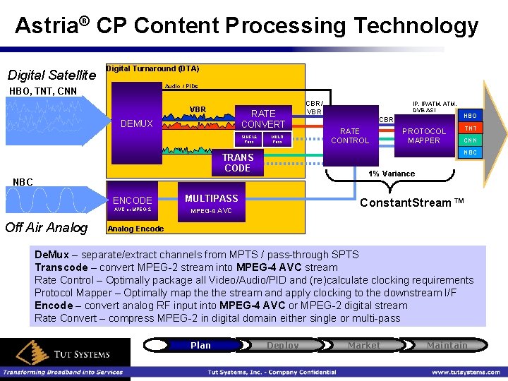 Astria® CP Content Processing Technology Digital Satellite Digital Turnaround (DTA) Audio / PIDs HBO,