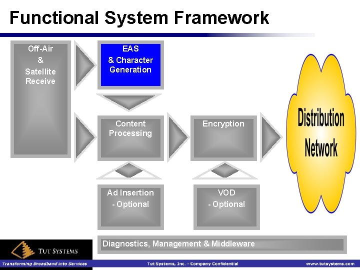 Functional System Framework Off-Air & Satellite Receive EAS & Character Generation Content Processing Encryption