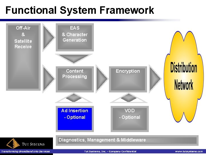 Functional System Framework Off-Air & Satellite Receive EAS & Character Generation Content Processing Encryption