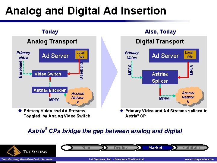Analog and Digital Ad Insertion Today Also, Today Analog Transport Astria® Encoder MPEG Primary