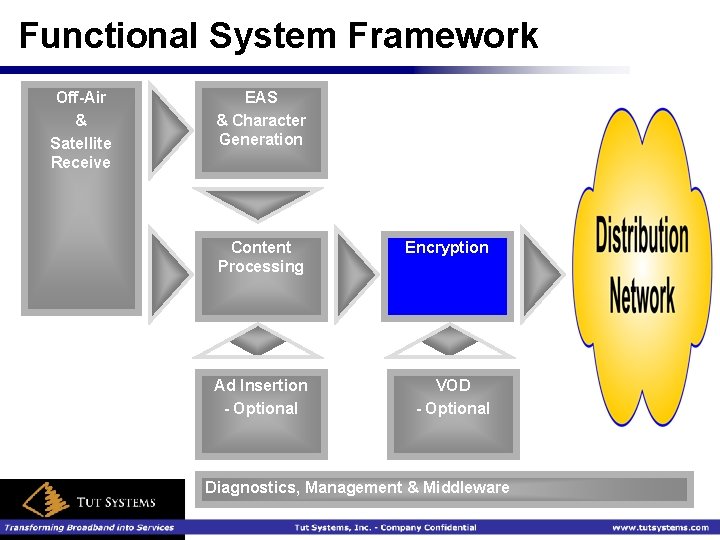 Functional System Framework Off-Air & Satellite Receive EAS & Character Generation Content Processing Encryption