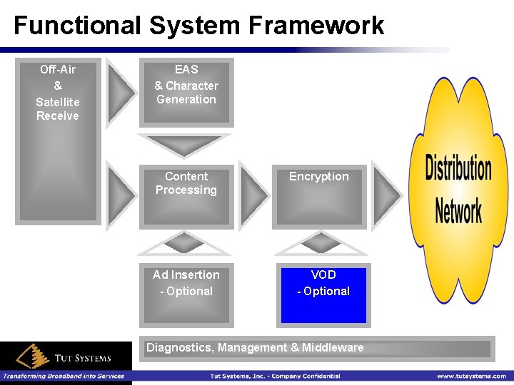 Functional System Framework Off-Air & Satellite Receive EAS & Character Generation Content Processing Encryption