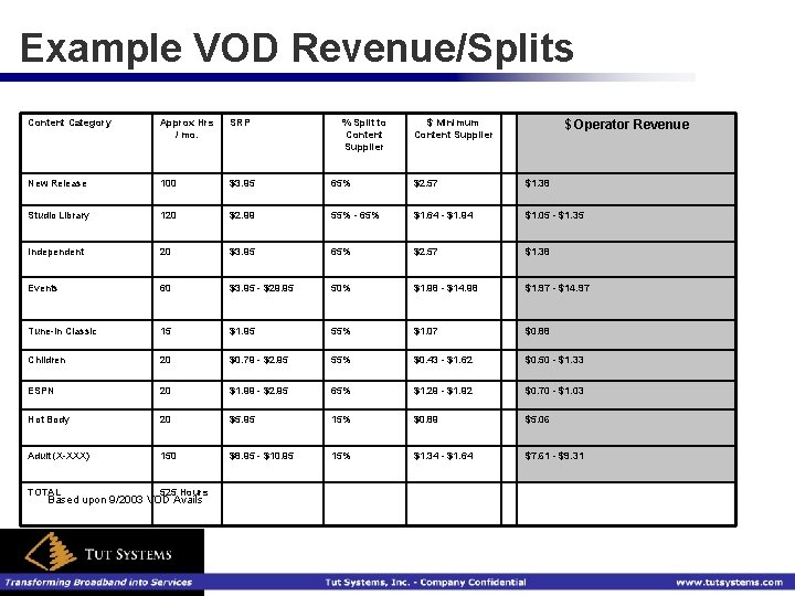 Example VOD Revenue/Splits Content Category Approx Hrs / mo. SRP New Release 100 $3.