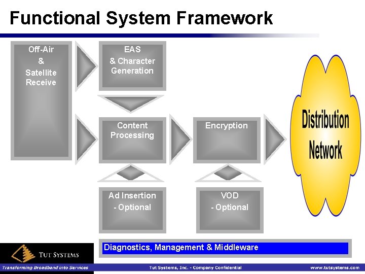 Functional System Framework Off-Air & Satellite Receive EAS & Character Generation Content Processing Encryption