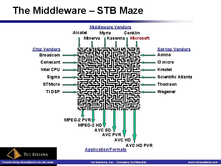 The Middleware – STB Maze Middleware Vendors Alcatel Myrio Conklin Minerva Kasenna Microsoft Chip