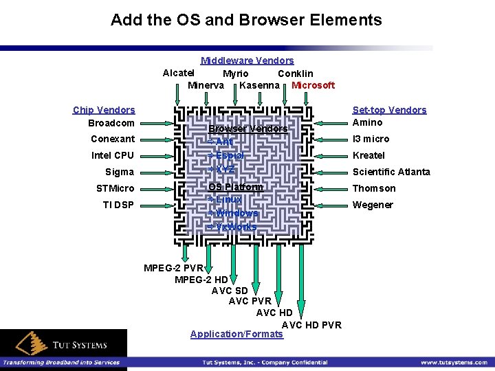 Add the OS and Browser Elements Middleware Vendors Alcatel Myrio Conklin Minerva Kasenna Microsoft