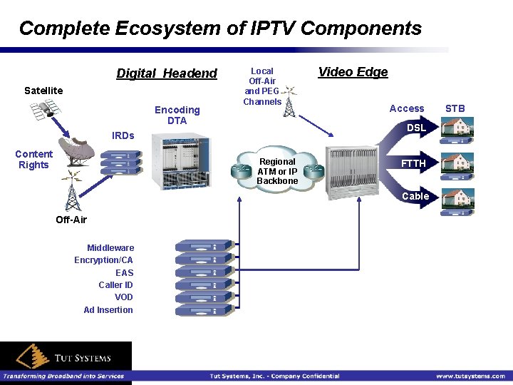 Complete Ecosystem of IPTV Components Digital Headend Satellite Encoding DTA Local Off-Air and PEG