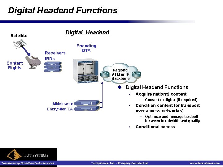 Digital Headend Functions Digital Headend Satellite Content Rights Receivers IRDs Encoding DTA Regional ATM