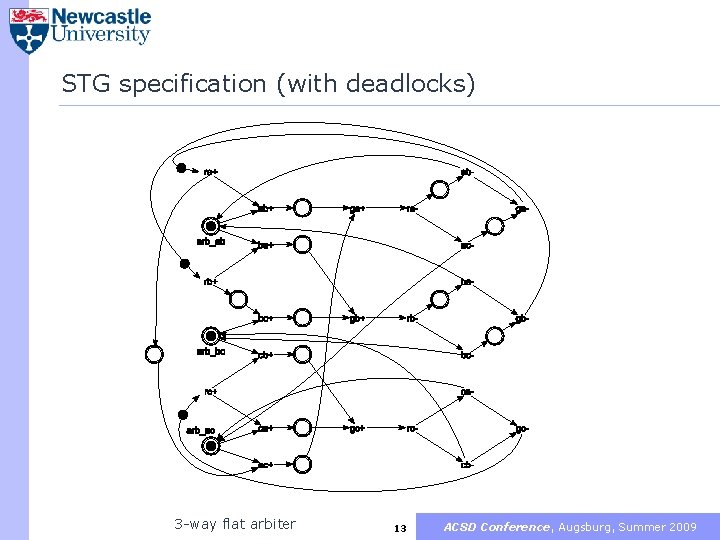 STG specification (with deadlocks) 3 -way flat arbiter 13 ACSD Conference, Augsburg, Summer 2009