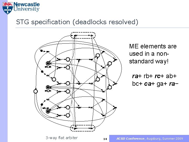 STG specification (deadlocks resolved) ME elements are used in a nonstandard way! ra+ rb+