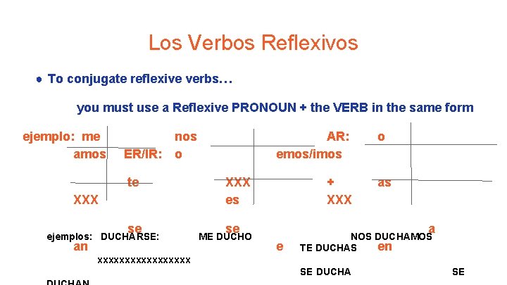 Los Verbos Reflexivos ● To conjugate reflexive verbs… you must use a Reflexive PRONOUN