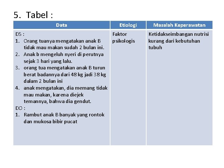 5. Tabel : Data Etiologi DS : Faktor 1. Orang tuanya mengatakan anak B