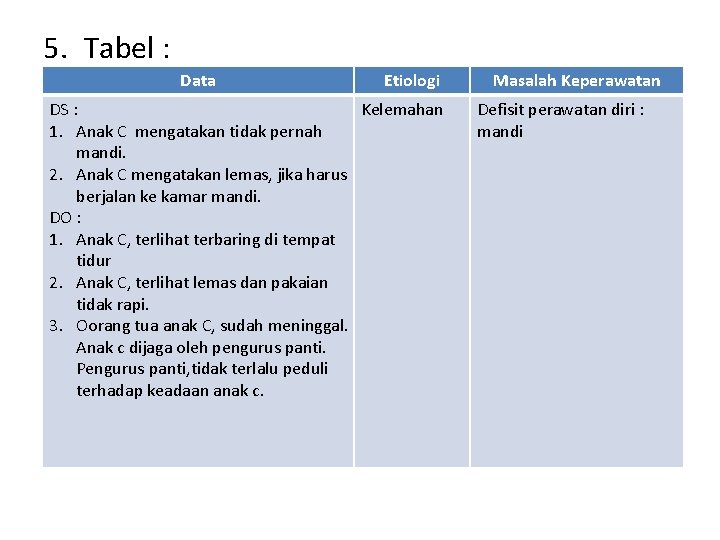 5. Tabel : Data Etiologi DS : Kelemahan 1. Anak C mengatakan tidak pernah