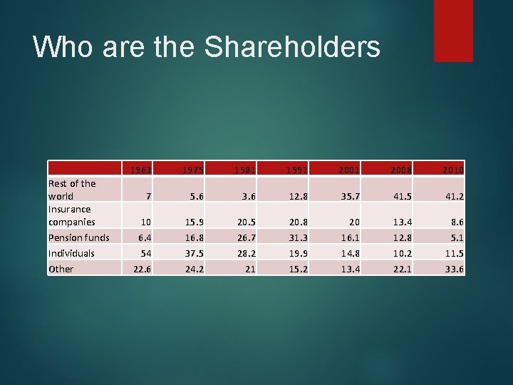 Who are the Shareholders Rest of the world Insurance companies Pension funds Individuals Other