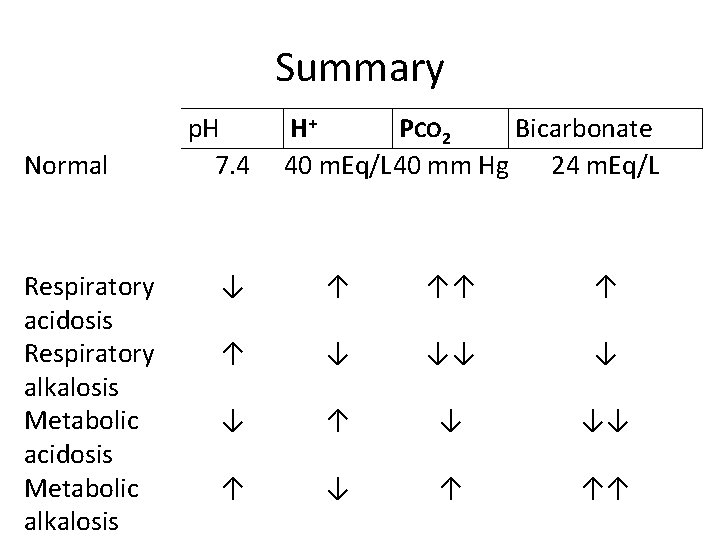 Summary Normal Respiratory acidosis Respiratory alkalosis Metabolic acidosis Metabolic alkalosis p. H 7. 4