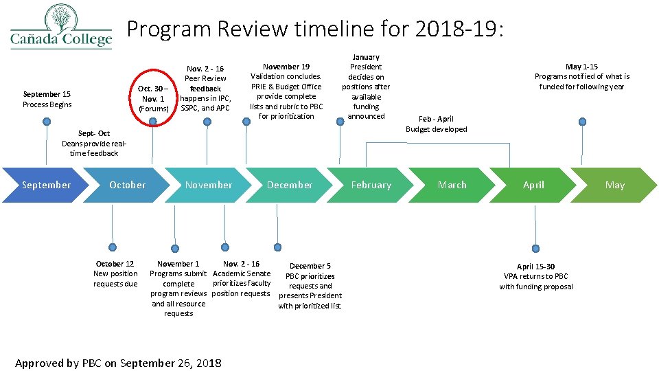Program Review timeline for 2018 -19: Oct. 30 – Nov. 1 (Forums) September 15