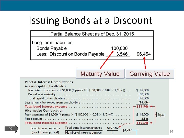 14 - 15 Issuing Bonds at a Discount Maturity Value P 2 Carrying Value