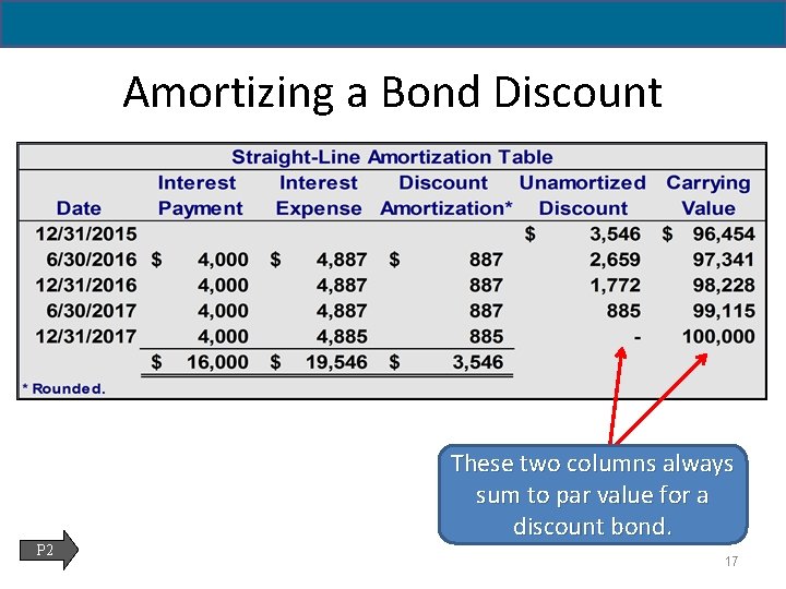 14 - 17 Amortizing a Bond Discount P 2 These two columns always sum