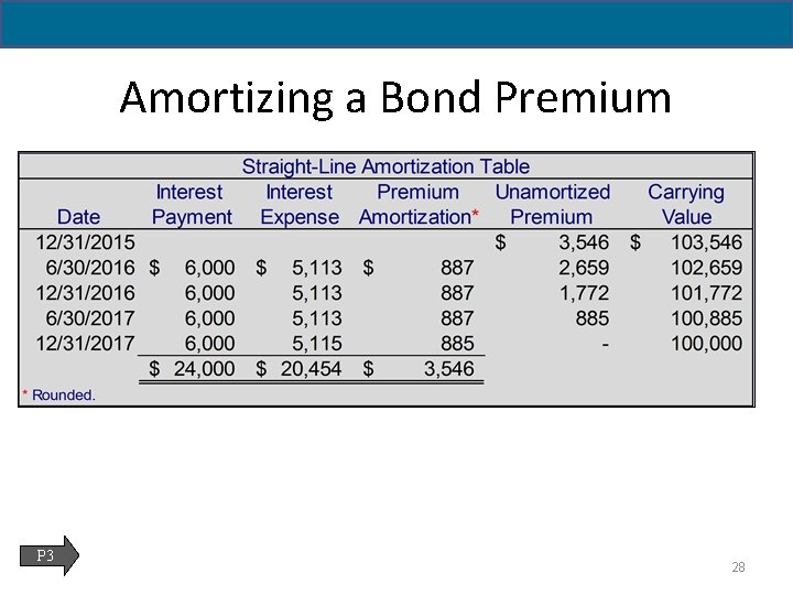 14 - 28 Amortizing a Bond Premium P 3 28 