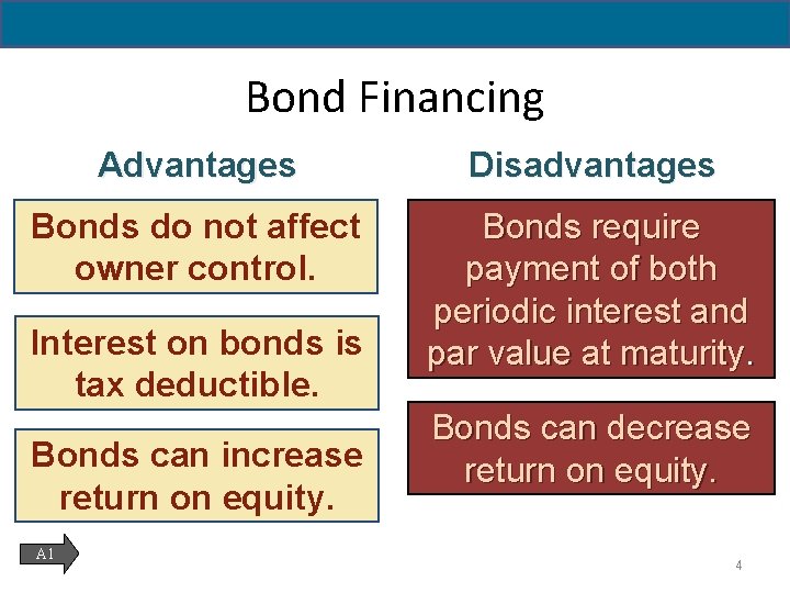 14 - 4 Bond Financing Advantages Disadvantages Bonds do not affect owner control. Bonds