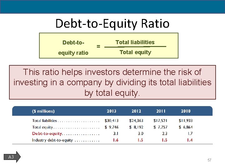 14 - 57 Debt-to-Equity Ratio Debt-toequity ratio = Total liabilities Total equity This ratio