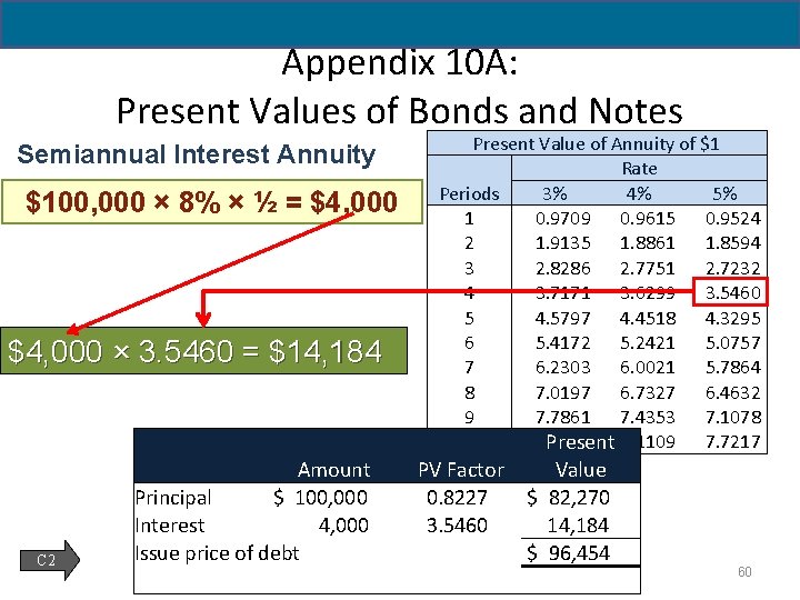 14 - 60 Appendix 10 A: Present Values of Bonds and Notes Semiannual Interest