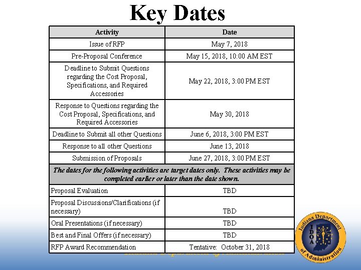 Key Dates Activity Date Issue of RFP May 7, 2018 Pre-Proposal Conference May 15,