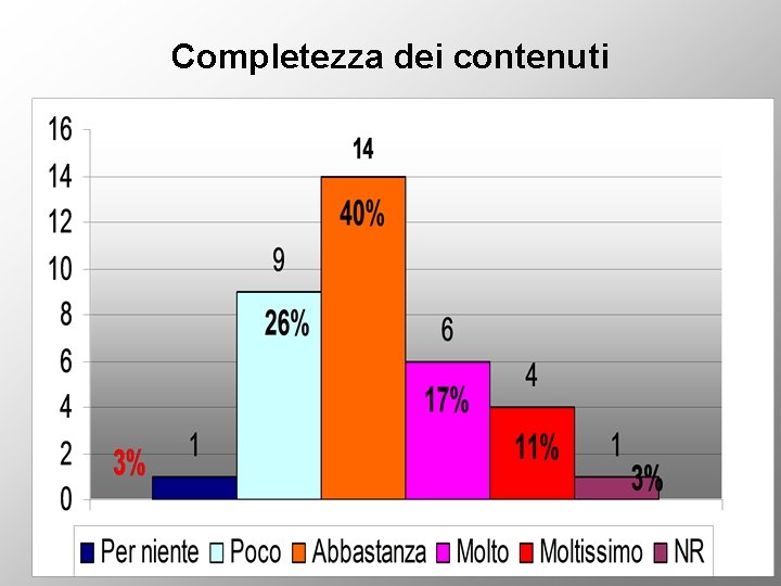 Completezza dei contenuti 