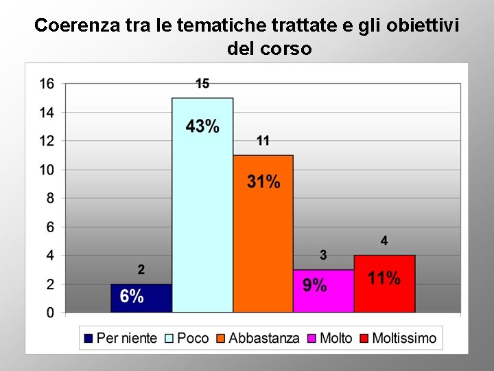 Coerenza tra le tematiche trattate e gli obiettivi del corso 