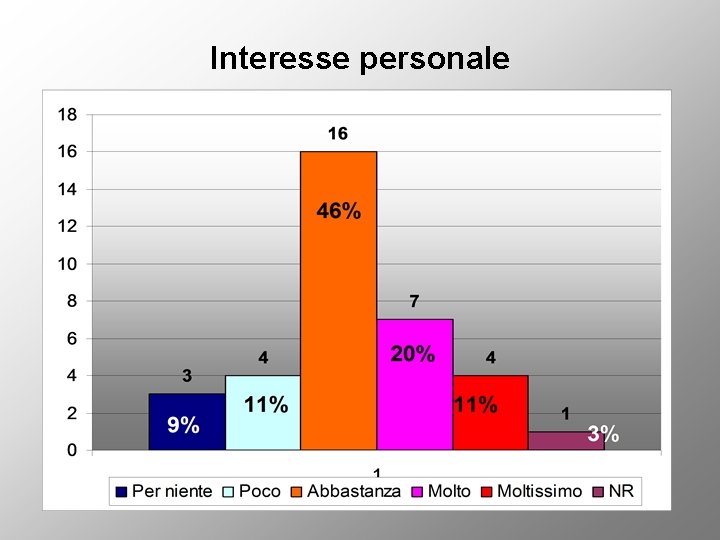Interesse personale 