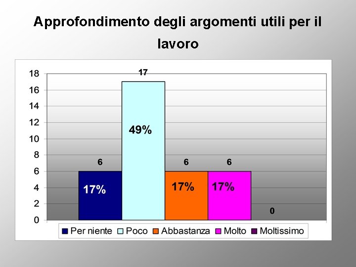 Approfondimento degli argomenti utili per il lavoro 