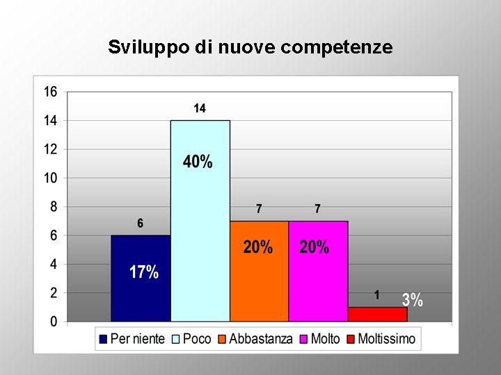 Sviluppo di nuove competenze 