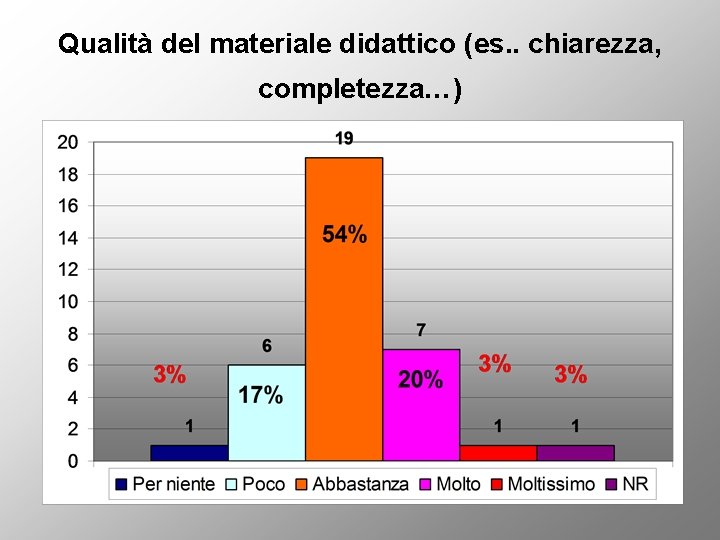 Qualità del materiale didattico (es. . chiarezza, completezza…) 