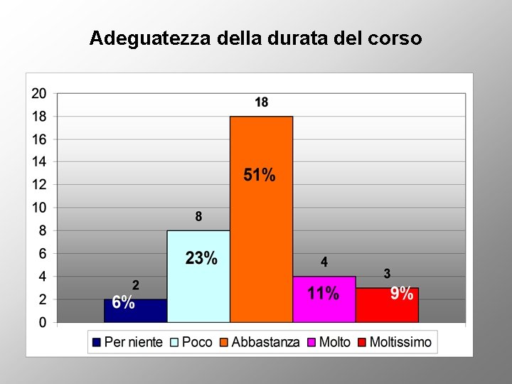 Adeguatezza della durata del corso 
