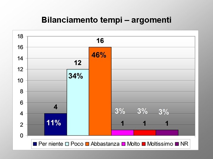 Bilanciamento tempi – argomenti 