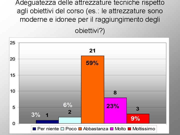 Adeguatezza delle attrezzature tecniche rispetto agli obiettivi del corso (es. : le attrezzature sono
