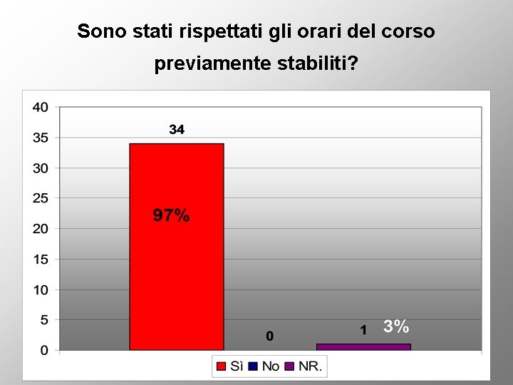 Sono stati rispettati gli orari del corso previamente stabiliti? 