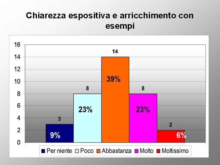 Chiarezza espositiva e arricchimento con esempi 