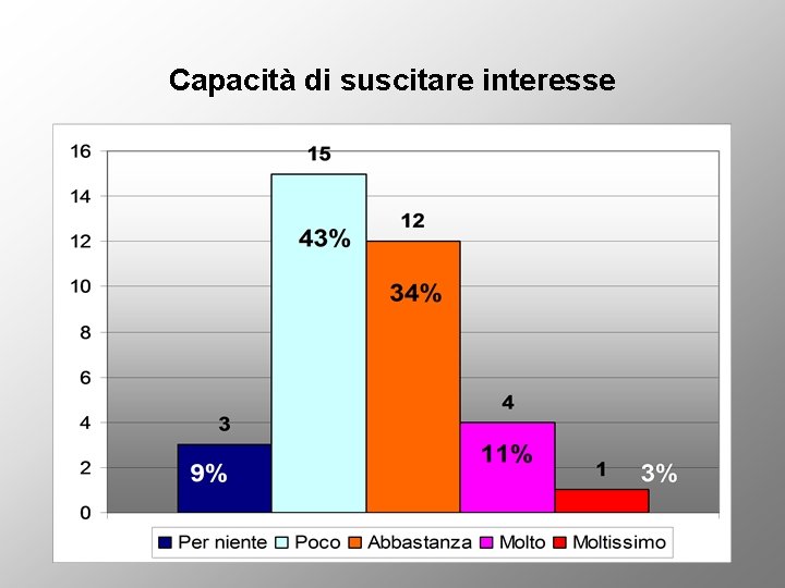 Capacità di suscitare interesse 