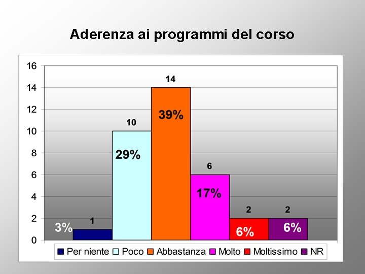 Aderenza ai programmi del corso 