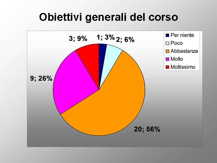 Obiettivi generali del corso 