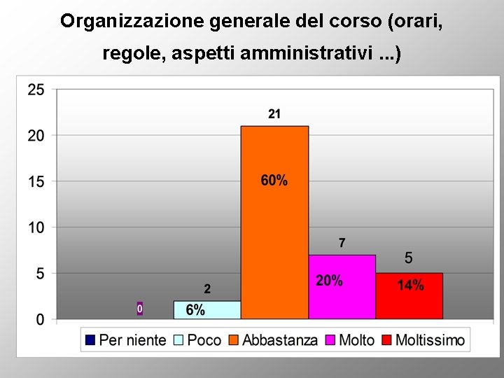 Organizzazione generale del corso (orari, regole, aspetti amministrativi. . . ) 