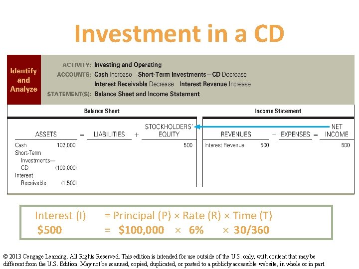Investment in a CD Interest (I) $500 = Principal (P) × Rate (R) ×